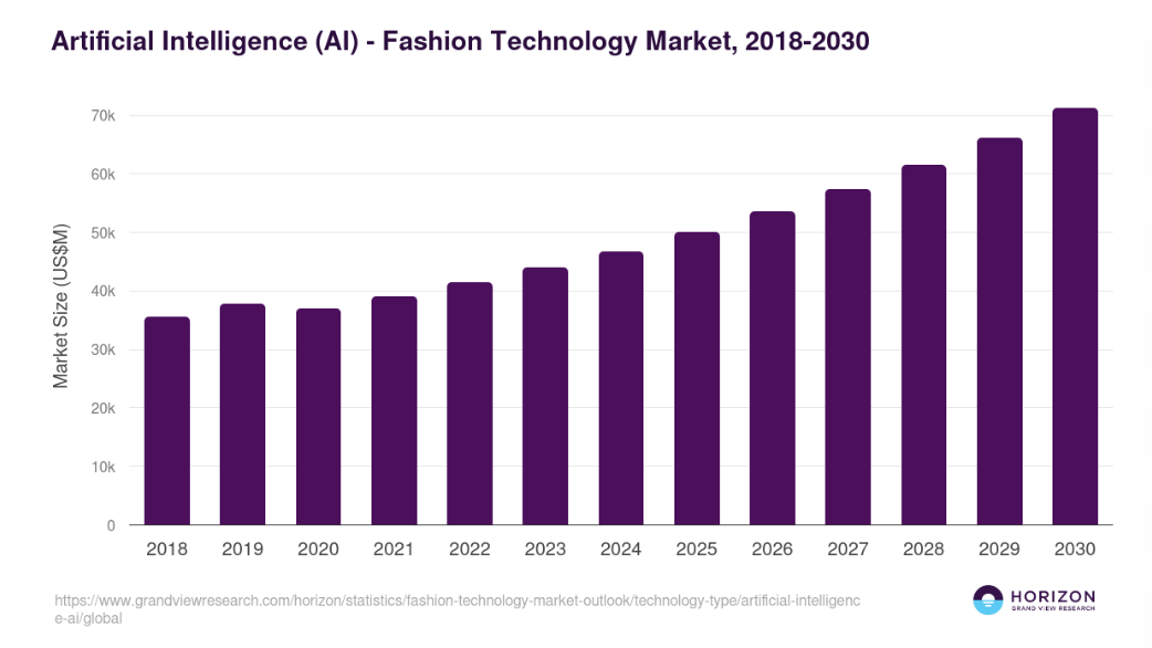 Bar Graph showing the growth of AI in Fashion Technology from 2018 to 2030